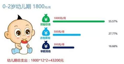 養一個孩子1000萬